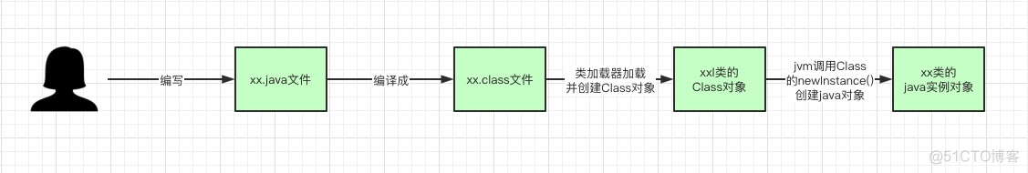 java对象中的class模板信息在内存中什么位置 java中classloader的描述_Java