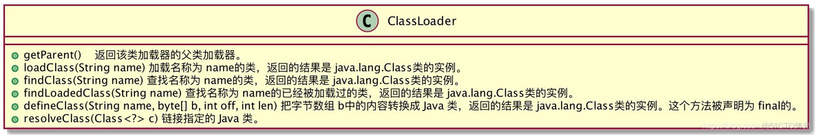 java对象中的class模板信息在内存中什么位置 java中classloader的描述_类加载器_02