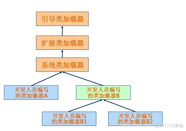 java对象中的class模板信息在内存中什么位置 java中classloader的描述_类加载器_03