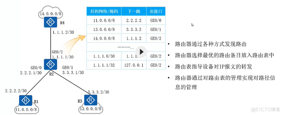 VLAN间路由实现vlan不互通 vlan间路由的通信过程_网络协议_02