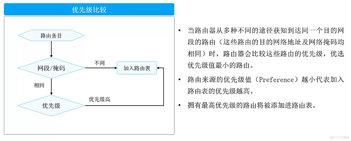 VLAN间路由实现vlan不互通 vlan间路由的通信过程_运维_05