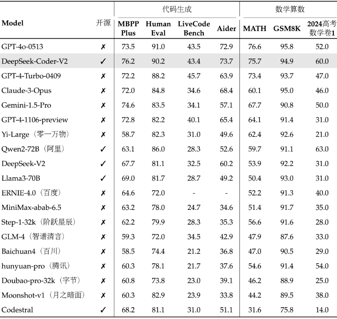 DeepSeek发布DeepSeek-Coder-V2，性能超GPT4-Turbo代码能力，236B参数，开源代码模型登顶全球第二_数学推理_02