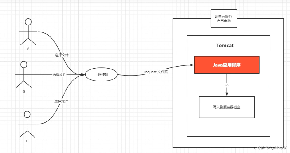 java阿里oss上传文件设置有效期 oss 文件上传_spring