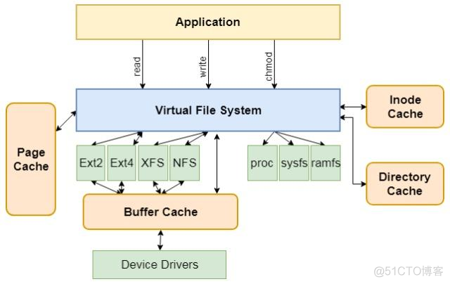 Linux文件系统与文件系统镜像 linux中文件系统_Linux文件系统与文件系统镜像