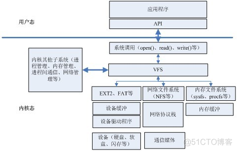 Linux文件系统与文件系统镜像 linux中文件系统_x系统_02