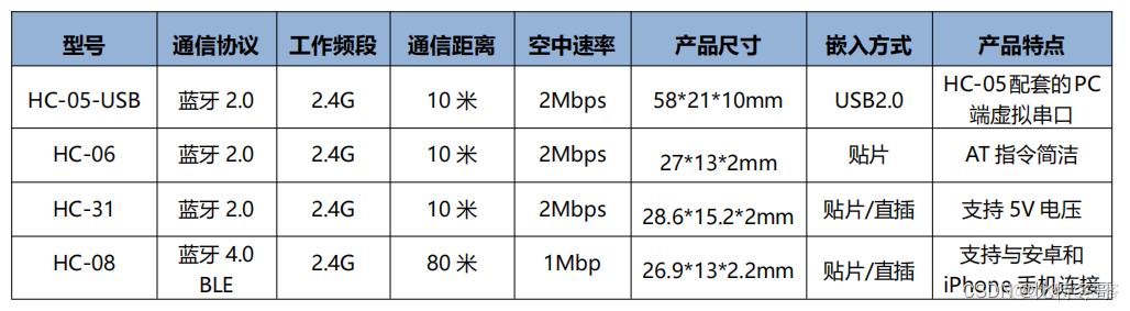 蓝牙串口通信android 蓝牙串口通信模块_蓝牙串口通信android_02