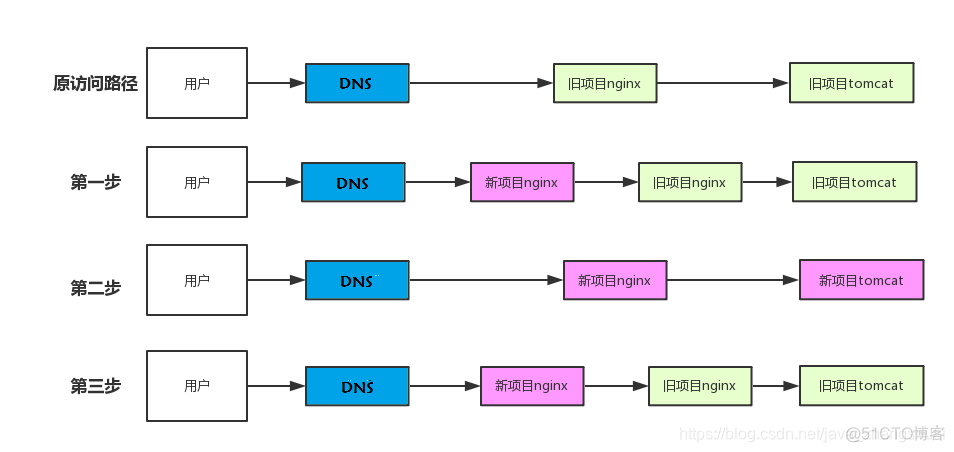 怎么计算nginx流量 nginx流量切换_nginx