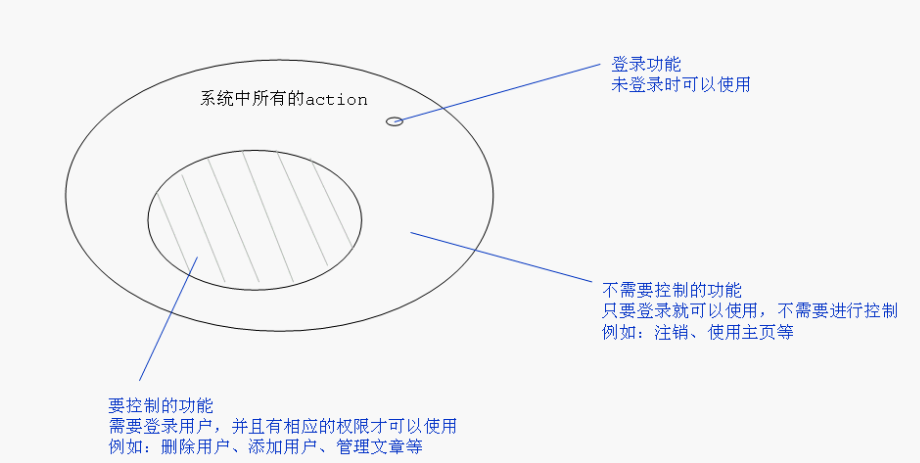 如果项目没有权限可以进入仓库吗 项目中权限怎么实现_数据库_11