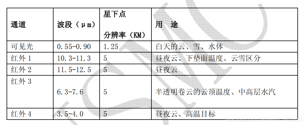 PYTHON打开FY4A卫星 python处理卫星数据_python