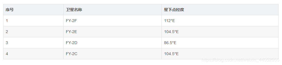 PYTHON打开FY4A卫星 python处理卫星数据_PYTHON打开FY4A卫星_05