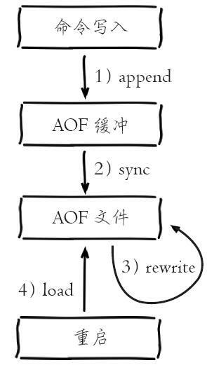 redis aof增长过快 redis中aof_redis aof增长过快_02