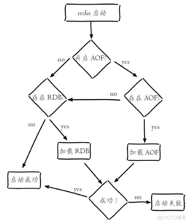 redis aof增长过快 redis中aof_数据_04