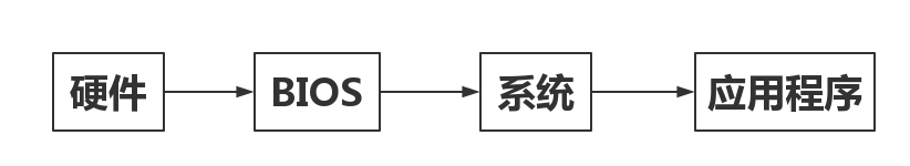 BIOS4模块 bios四大模块_电脑