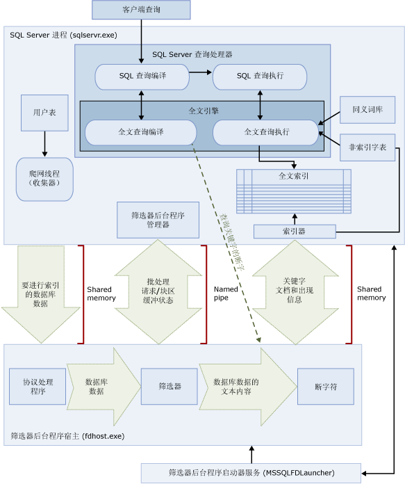 sql server怎么查看事务 sql server 查看_全文索引