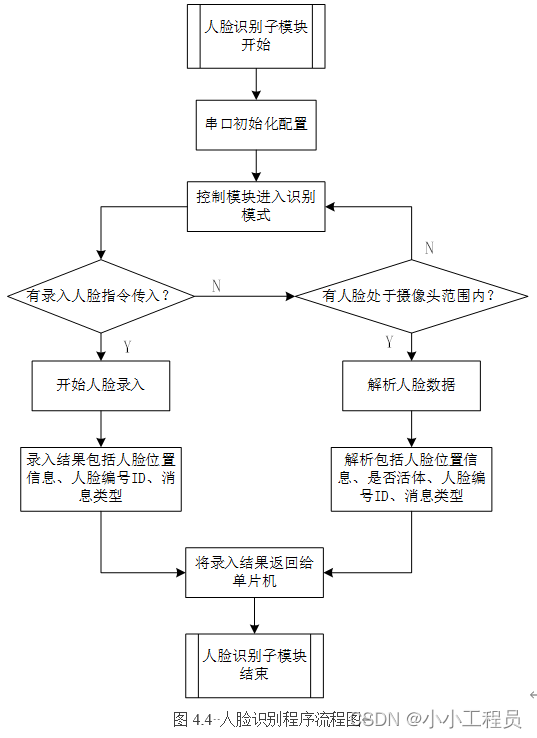 家庭安防远程监控的系统需求分析 家庭安防监控系统设计_人脸识别_12