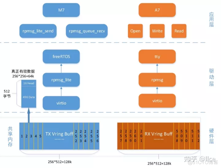 不同架构的CPU和汇编 相同架构的cpu_arm开发_02