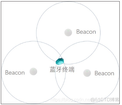 zigbee rfid 区别 rfid与uwb_蓝牙_02