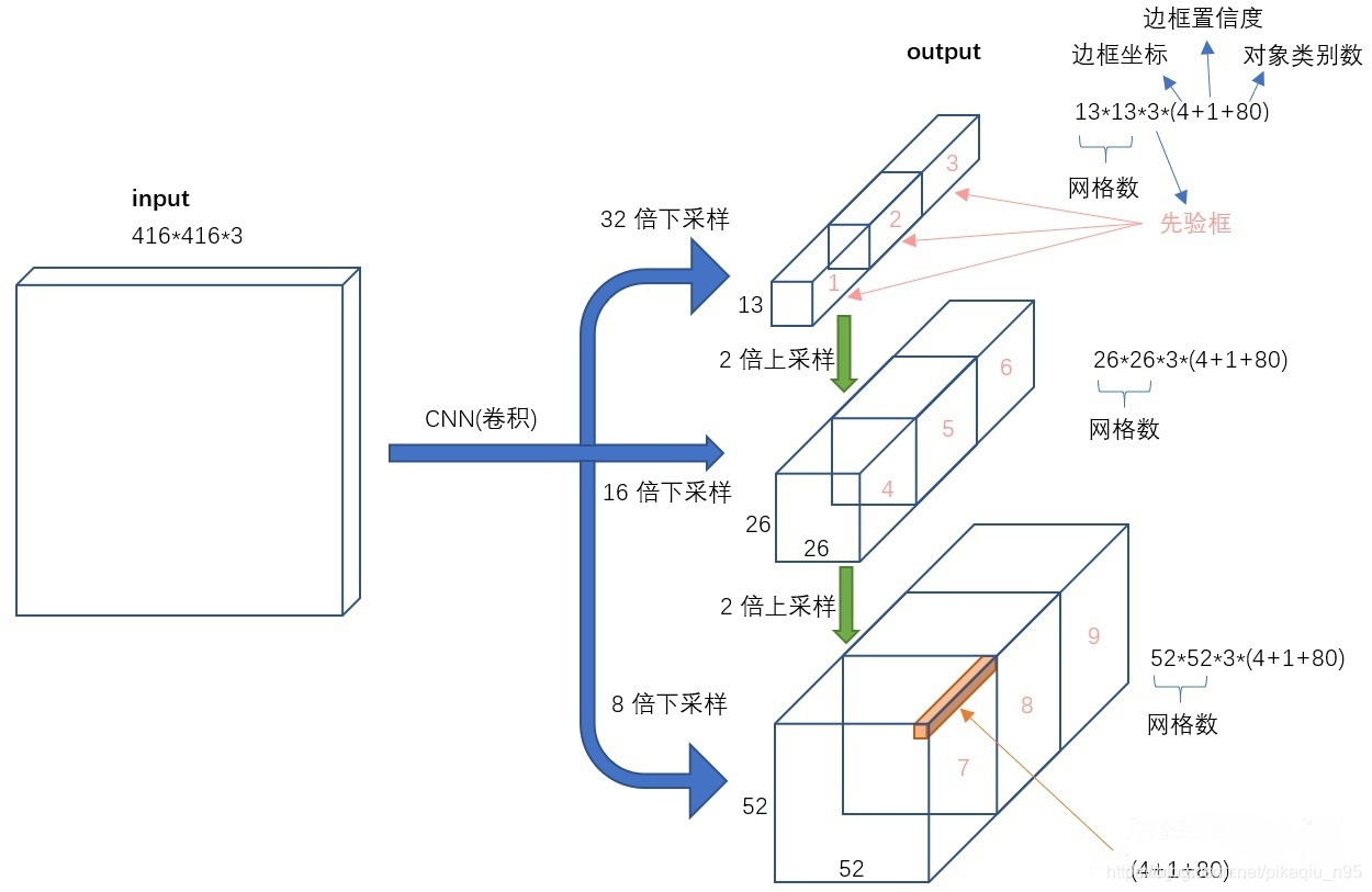 yolov8 小目标检测层 yolov3小目标检测改进_深度学习_06