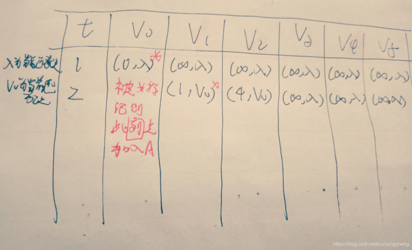 java 迪杰斯特拉所有节点 迪杰斯特拉算法流程图_算法_03