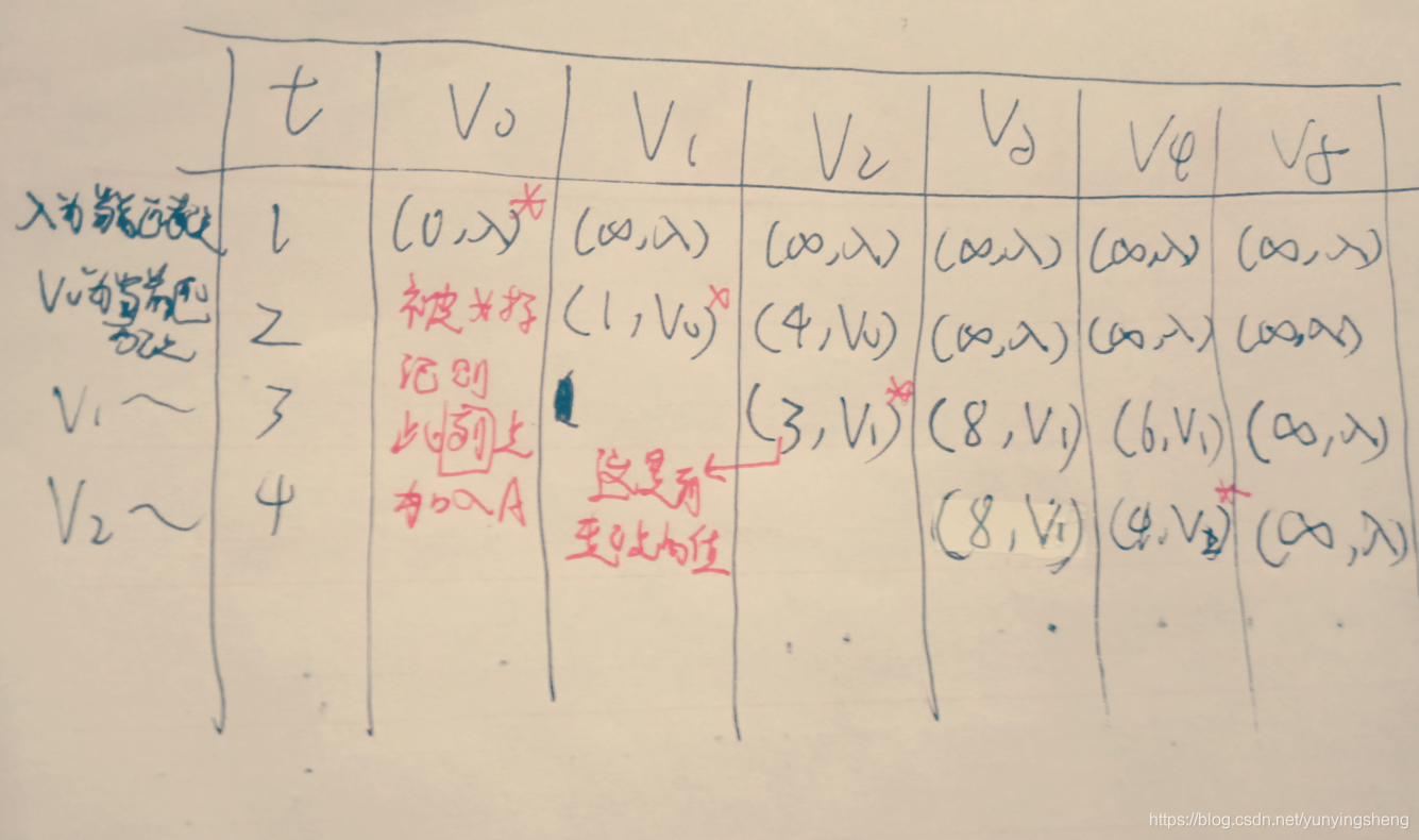 java 迪杰斯特拉所有节点 迪杰斯特拉算法流程图_java 迪杰斯特拉所有节点_04