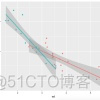 ggplot中xy轴在中间怎么变回两边 r语言 ggplot设置y轴范围_拟合