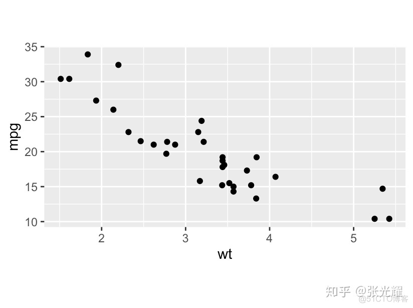 ggplot中xy轴在中间怎么变回两边 r语言 ggplot设置y轴范围_拟合_25