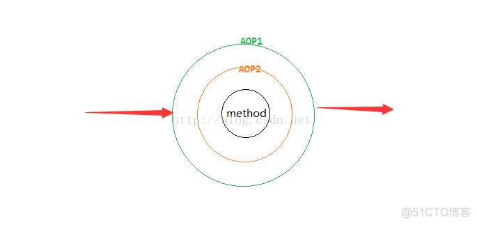 springboot Aop pointcut 多个 spring 多个aop执行顺序_aop