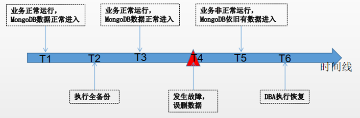 mongoDB 误删wiredtigerlog恢复 mongodb oplog恢复数据_数据库_03