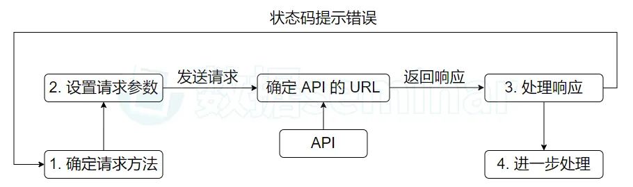 python ollama api调用 python如何调用api_python ollama api调用