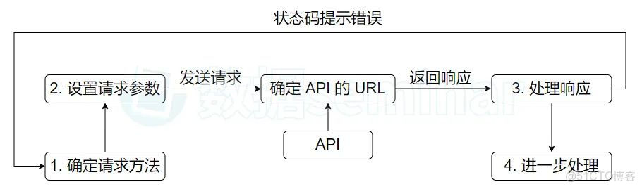 python ollama api调用 python如何调用api_python