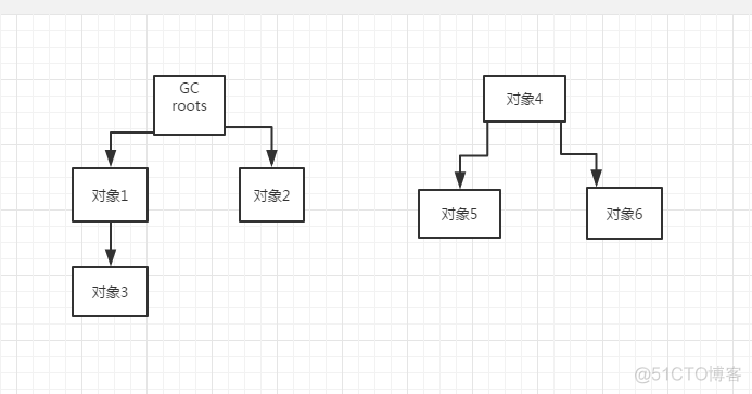 java 几种GC方式 java gc机制?gc roots有哪些?_垃圾回收