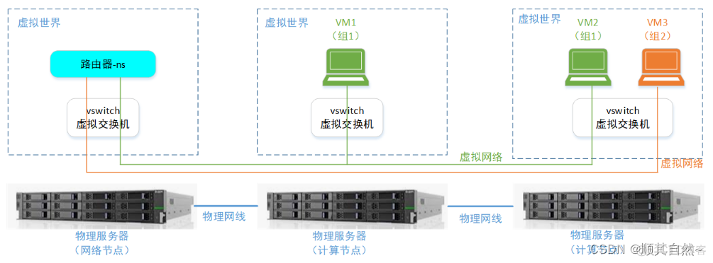 openstack创建network失败 openstack创建网络命令_IP_03