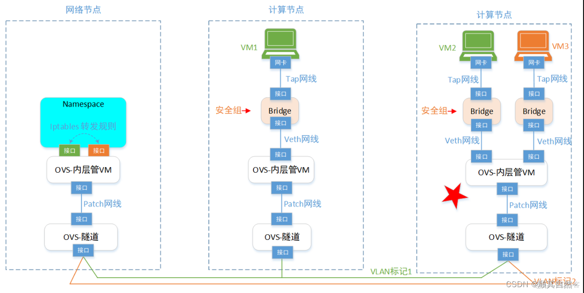 openstack创建network失败 openstack创建网络命令_IP_06