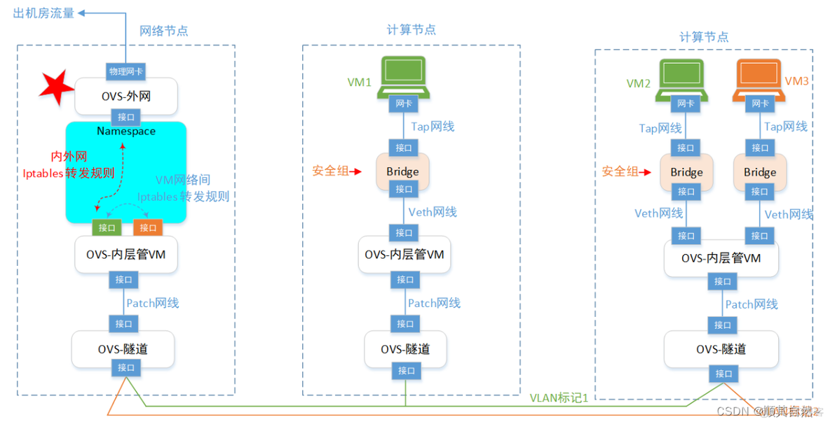 openstack创建network失败 openstack创建网络命令_网络_07