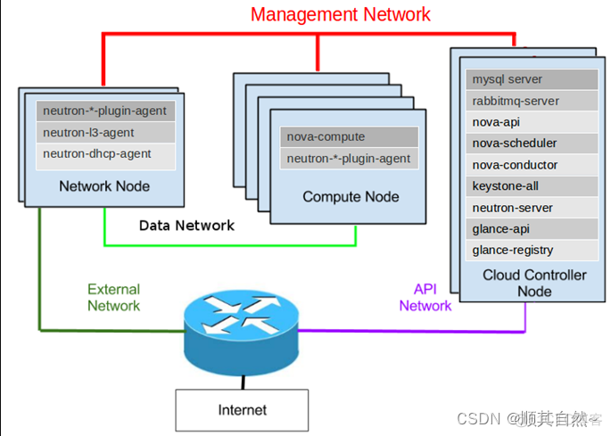 openstack创建network失败 openstack创建网络命令_网络_09