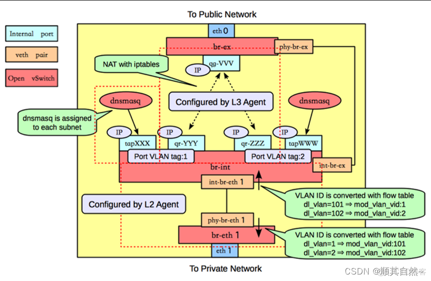 openstack创建network失败 openstack创建网络命令_虚拟网络_11