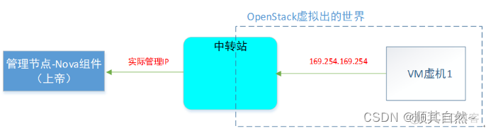 openstack创建network失败 openstack创建网络命令_网络_20