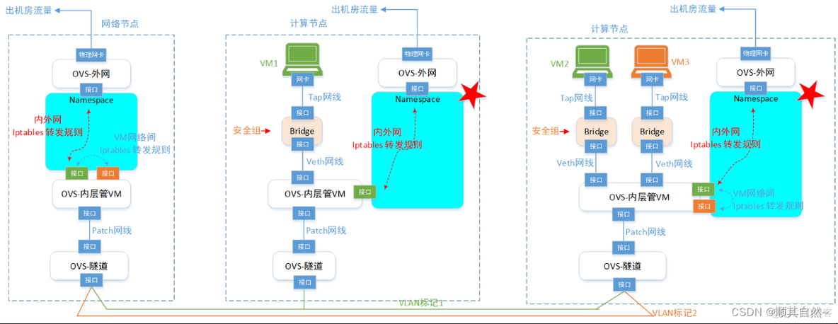 openstack创建network失败 openstack创建网络命令_网络_23