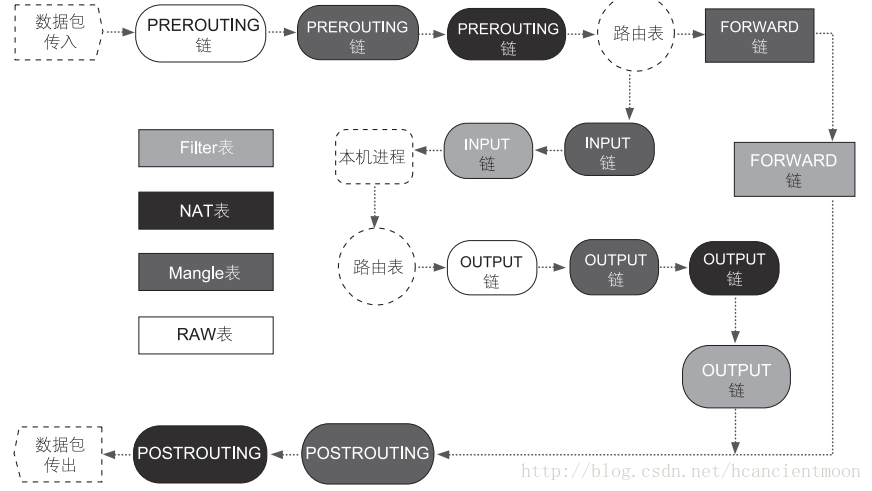 iptables 路由 iptables路由协议的转发策略_DNS_07