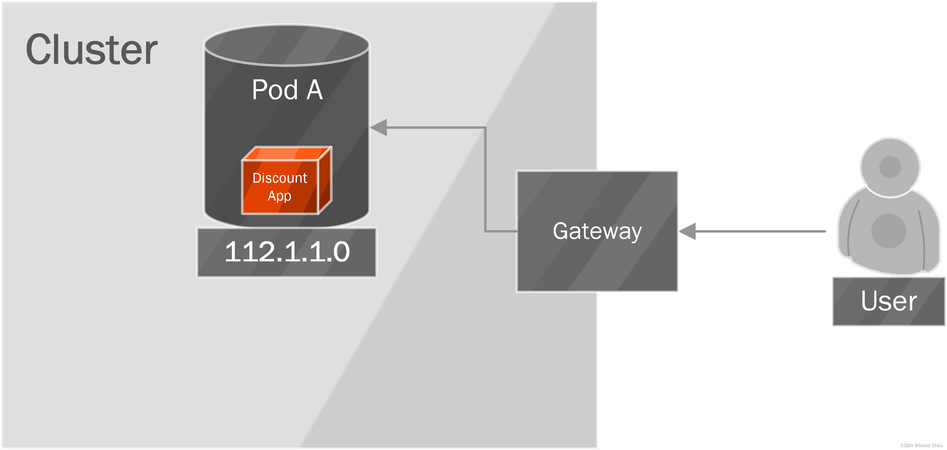 K8s的Deployment和service和pod关系 k8s的pod和service区别_docker