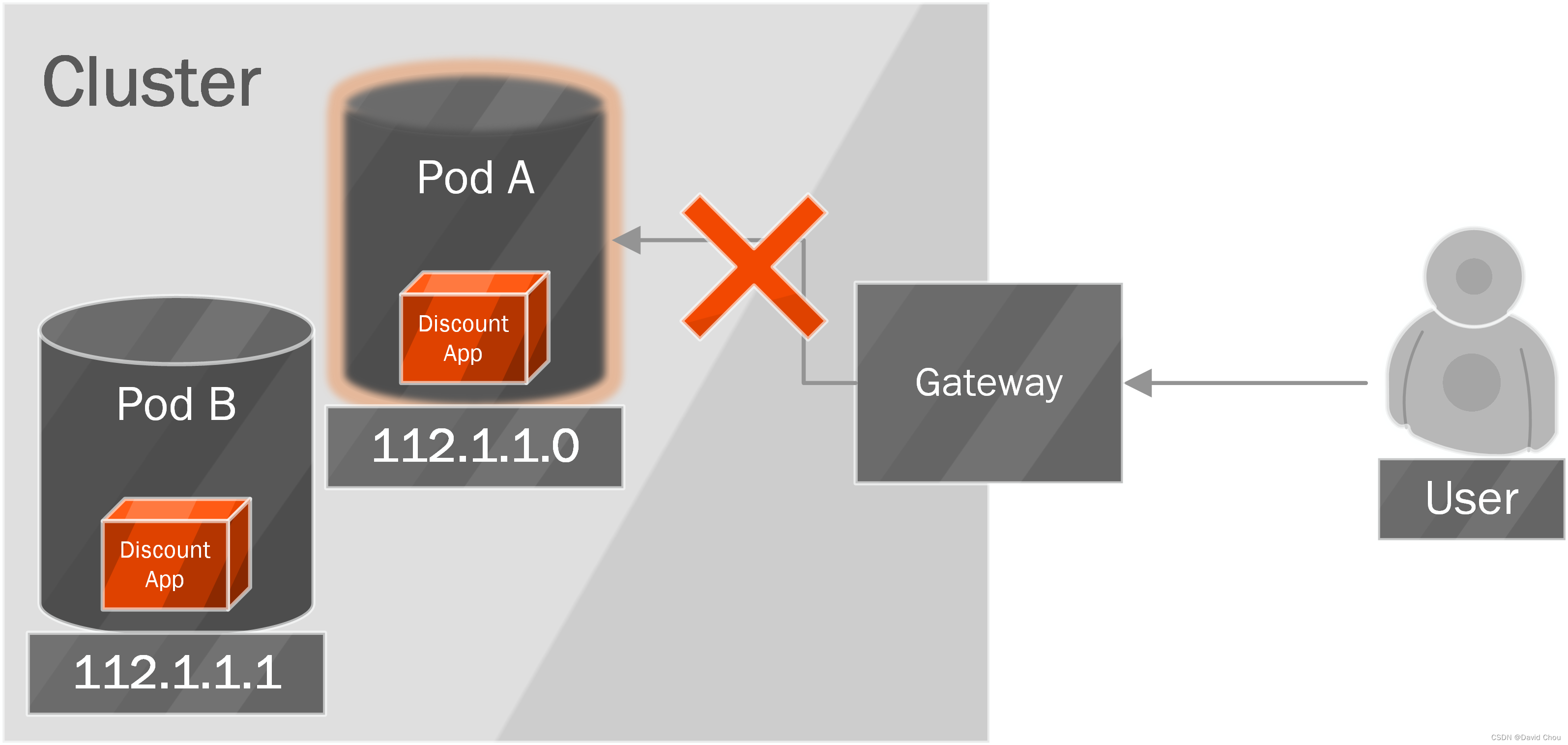 K8s的Deployment和service和pod关系 k8s的pod和service区别_Pod_02