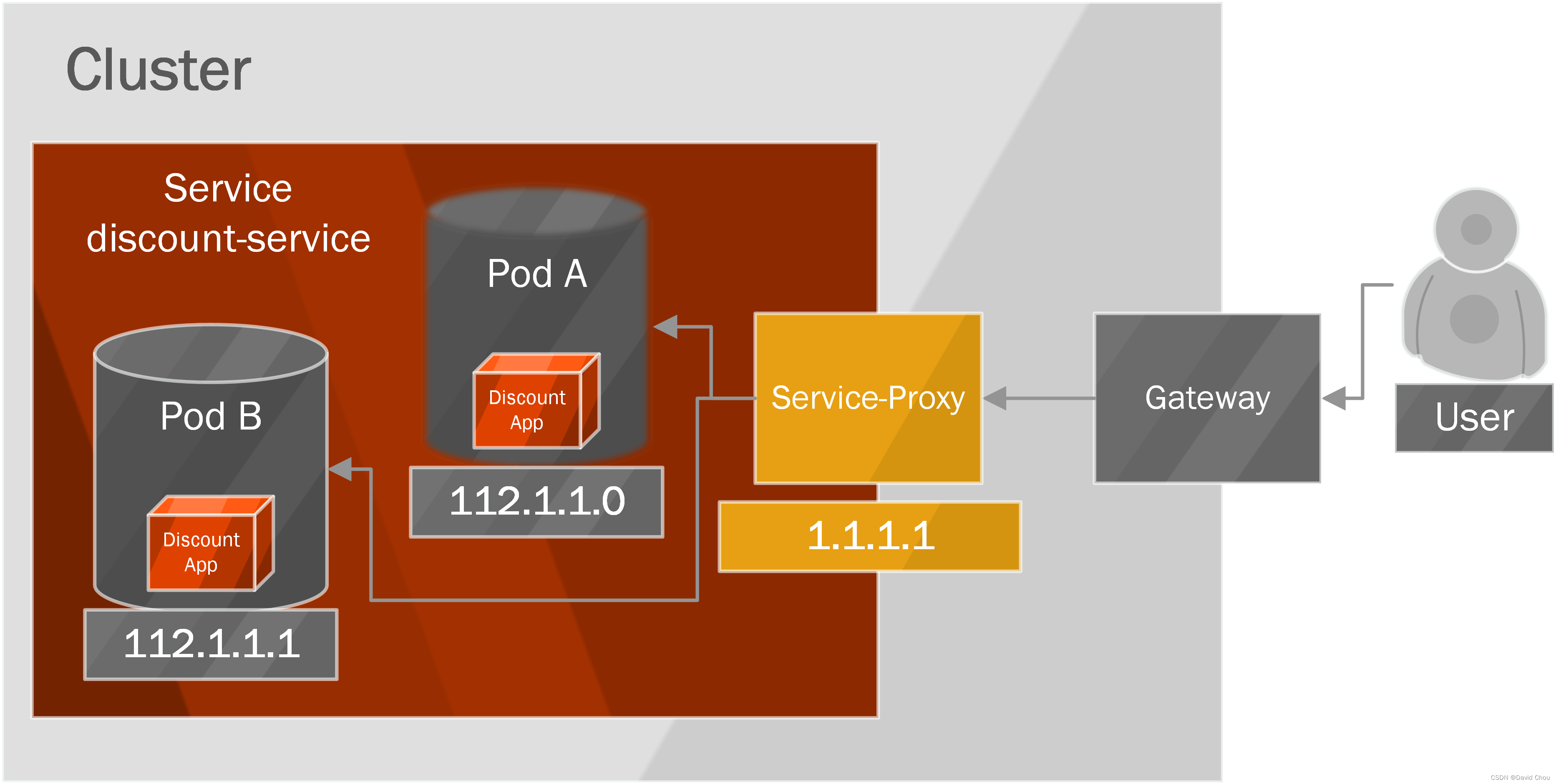 K8s的Deployment和service和pod关系 k8s的pod和service区别_Pod_03