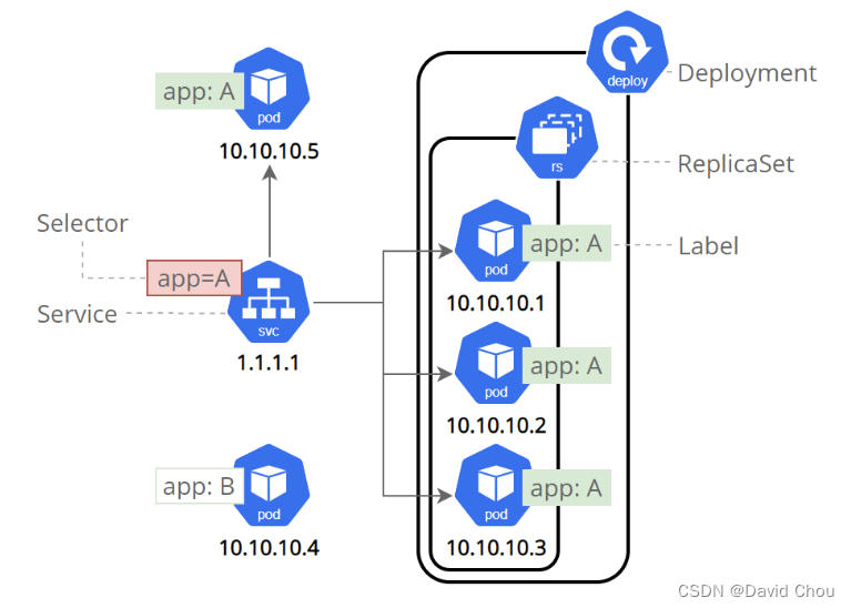 K8s的Deployment和service和pod关系 k8s的pod和service区别_kubernetes_04