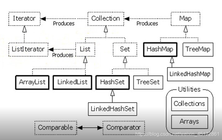 java中多个list如何取size最大的list java list最多能存多少条数据_java