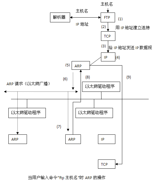 根据mac地址转本机ip的java mac地址转为ip地址的协议_硬件地址