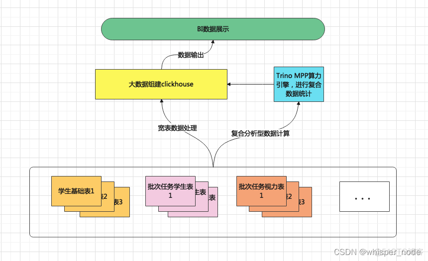 离线数据仓库项目架构 离线数据库有哪些_大数据