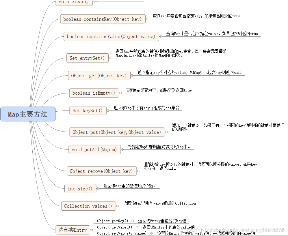 java steam实现找所有父级 java steam list<map>集合操作_数据结构_04