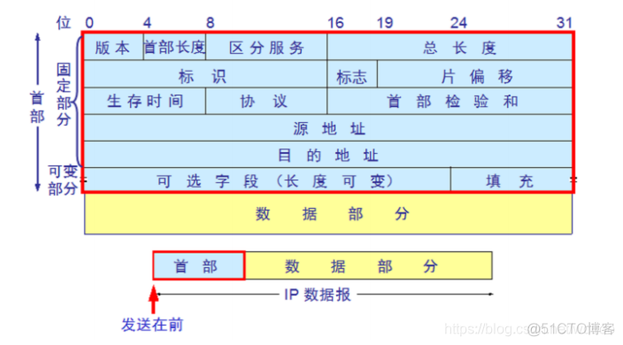 ip报文头解析算法java ip协议报文头部字段含义_ip报文头解析算法java