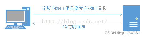 postgtes 计算精度 sntp精度_客户端