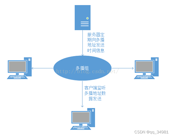 postgtes 计算精度 sntp精度_postgtes 计算精度_02